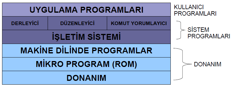 Bu iki program çalıştığı zaman, bilgisayar aynı diskte CONFIG.SYS adlı bir dosya arar ve bulursa buna göre sistemin çalışma ortamını düzenler.