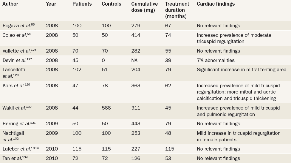 Cabergoline tedavisinde kalp kapak problemi Colao, A.