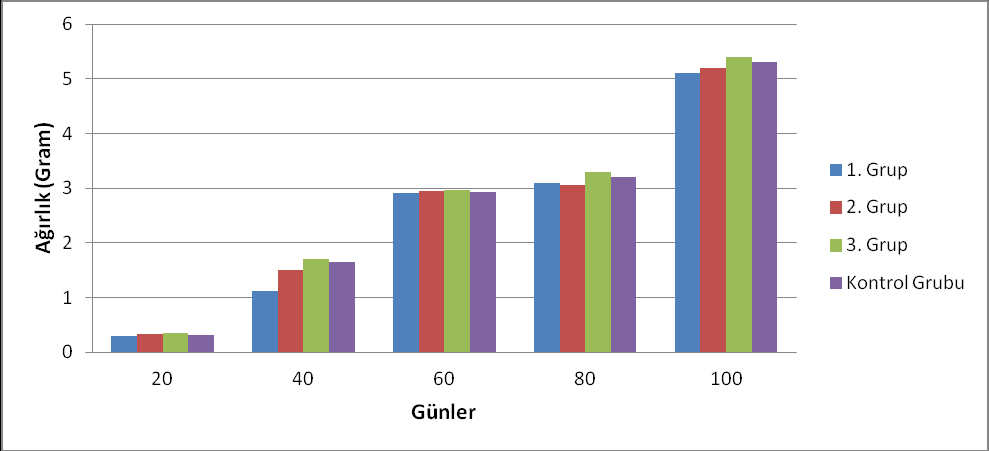 Türk Tarım ve Doğa Bilimleri Dergisi 2(2): 193 200, 2015 Şekil 2. Grupların larva dönemindeki yaşam süresi ile ölüm oranları arasındaki ilişki (1.-15. günler arası). Şekil 3.