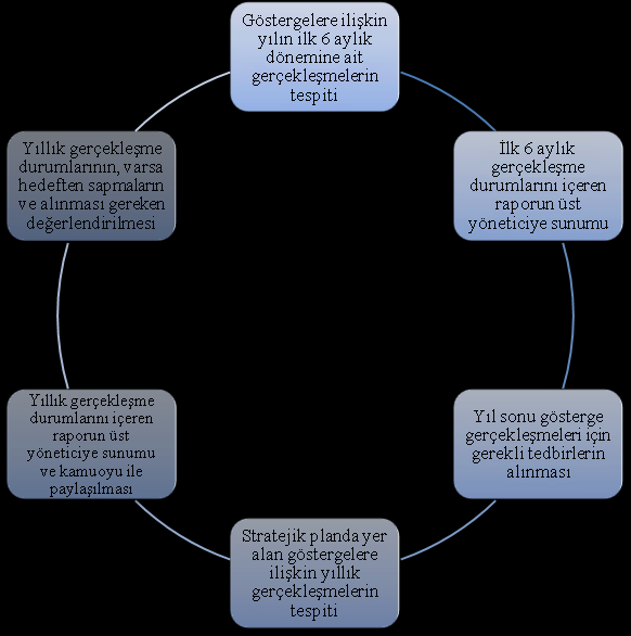 İZLEME VE DEĞERLENDİRME DÖNGÜSÜ Şekil 4- İzleme