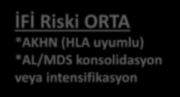 + İnvazif Fungal İnfeksiyon Riski - Nötropeni Süresi >14 gün 7-14 gün <7 gün İFİ Riski YÜKSEK *Allojeneik KHN (umlikal kord kanı, HLA uyumsuz) *GVHH ile KHN *AL/MDS indüksiyon veya kurtarma İFİ Riski