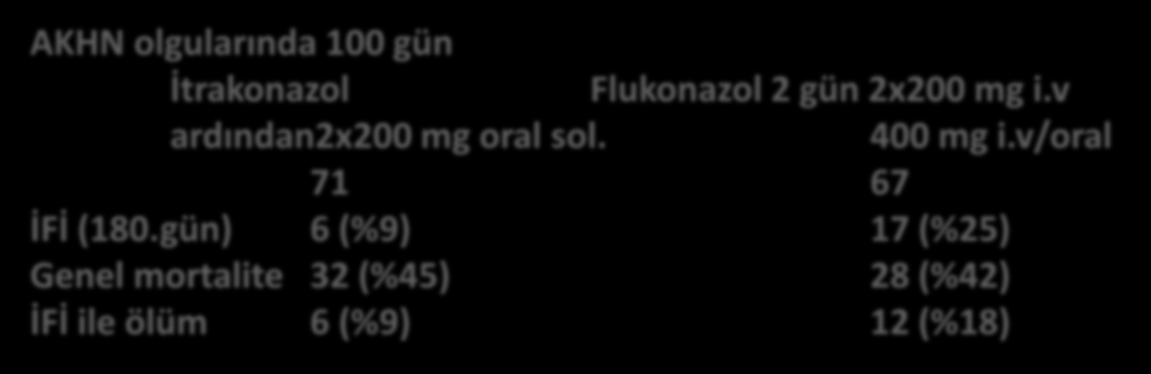 İtrakonazol AKHN olgularında İtrakonazol oral solüsyonu /i.v & flukonazol (3x2.5 mg/kg) / 200 mg/gün i.