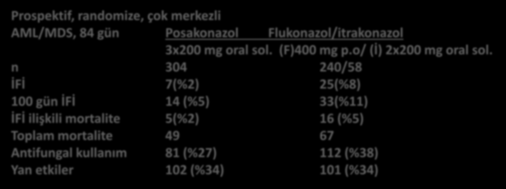 Posakonazol Prospektif, randomize, çok merkezli AML/MDS, 84 gün Posakonazol Flukonazol/itrakonazol 3x200 mg oral sol. (F)400 mg p.o/ (İ) 2x200 mg oral sol.