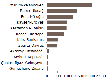 Şekil 1: Türkiye deki Kayak Merkezleri Konaklama Kapasiteleri (Kültür ve Turizm Bakanlığı, 2014) Son yıllarda yapılan yatırımlar neticesinde Erzurum a yaklaşık 2 saat mesafede Erzincan ili ve Kars