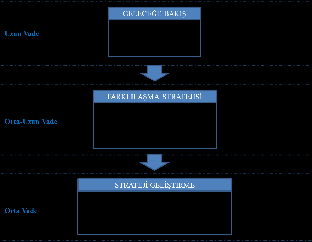 6. STRATEJİ GELİŞTİRME: AMAÇ, HEDEF VE STRATEJİLERİN BELİRLENMESİ Strateji geliştirme, üniversitenin geleceğe yönelik ideal ve ortak bakışını yansıtır.