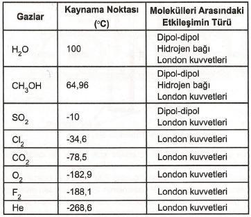 3.MOLEKÜLLER ARASI BAĞLAR VE GERÇEK GAZLARIN SIVILAŞMASI: Moleküller arasındaki etkileşimin şiddeti arttıkça gaz daha yüksek sıcaklıklarda sıvılaşabilir.