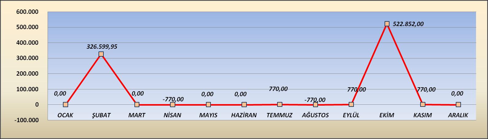 Örgün ve Yaygın Öğretimden Elde Edilen Gelirler OCAK ŞUBAT MART NİSAN MAYIS HAZİRAN TEMMUZ AĞUSTOS EYLÜL EKİM KASIM ARALIK 59.836,45 157.935,58 910.458,09 127.653,46 122.452,62 72.227,89 75.765,93 43.