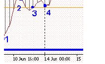 İşlem No: 6 4 SAAT MACD STRATEJİSİ EGZERSİZ METNİ 1. MACD TC yapısı çizdi. 2. Sinyal barı güçlü bir yutan boğa: iyiye işaret. 3. Stop: 200 SMA (fiyat burada destek bulmuştu) nın altına. 4. Giriş: 1.