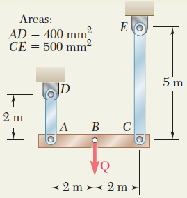 Örnek Problem 2.6 ABC kirişi rijit ve başlangıçta yataydır. Yavaşça arttırılan Q yükü ile B noktasından aşağıya doğru 10 mm yer değiştirmekte ve daha sonra yük kaldırılmaktadır.