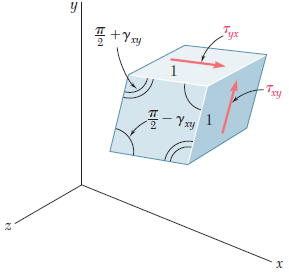 2.14 Kayma Şekil Değiştirmesi Hooke kanunu G: malzemenin rijitlik veya kayma modülü τ xy ve γ xy değerleri ile kayma gerilmesi-şekil değiştirme diyagramı elde
