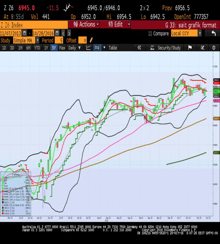 Sait Çelikkan, Gedik Yatırım - Universal(Turkey) CAC40 - Aralık Vade 4525.0 - % -0.