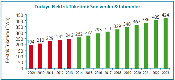 5000 MW IN PİYASAYA ETKİLERİ Üretim tüketim karşılama oranı Kurulu Güç RES Üretim Miktarı (TWh) Toplam Üretim* (TWh) Üretimdeki Yüzdesi(%) Tüketim Miktarı**(TWh) 2015 sonu 4.