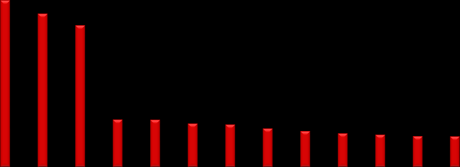 260 250 160 50 70 80 60 110 60 80 50 40 100 Nisan 2015 Başvuruları Tahsis edilen kapasite 3000 MW Yapılan başvuru; 1099 adet 42.