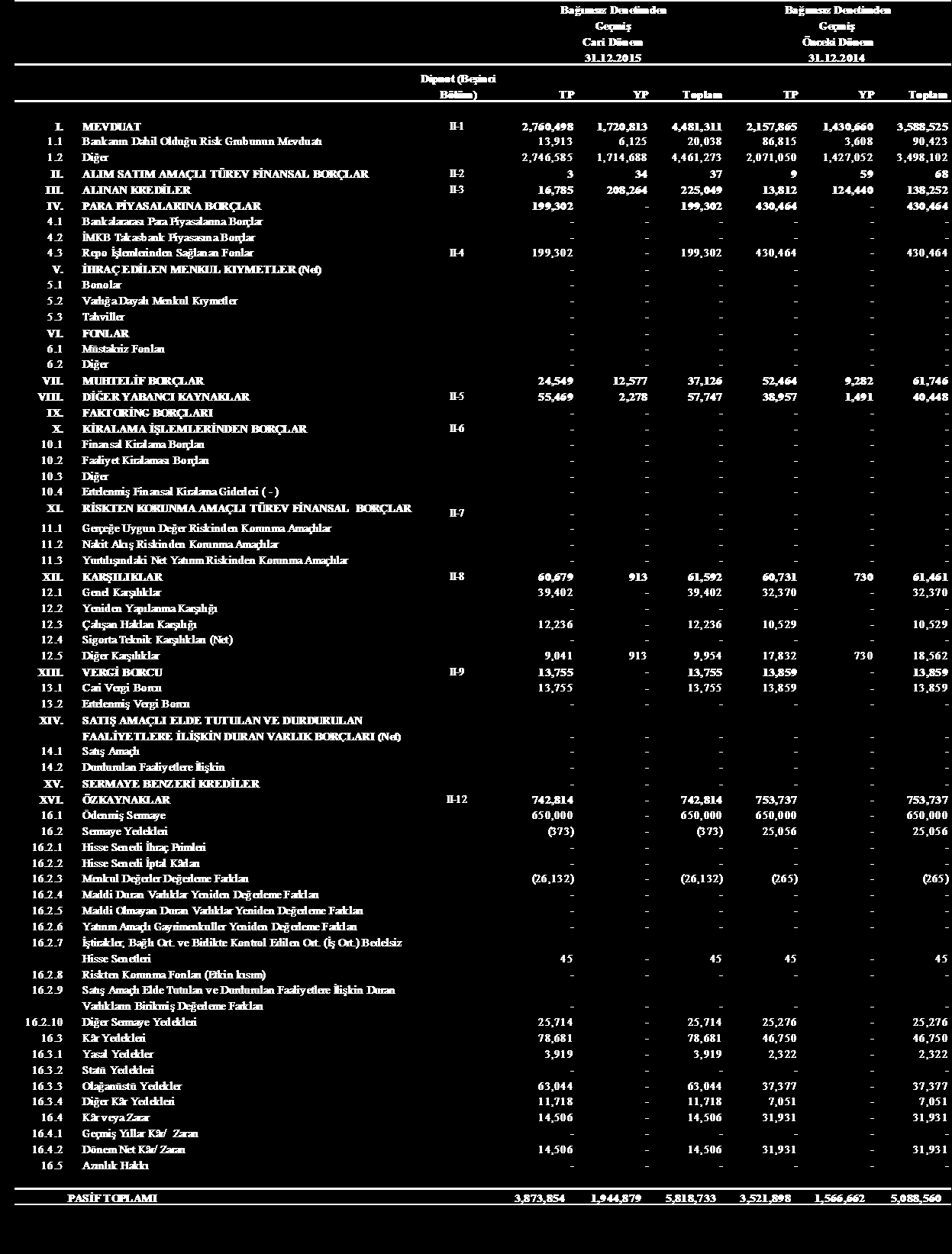 31 ARALIK 2015 VE 31 ARALIK 2014 TARİHLERİ İTİBARIYLA BİLANÇOLAR II.