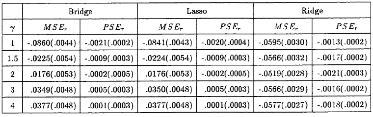 6. SĠMÜLASYON ÇALIġMALARI IĢıl FĠDANOĞLU Tablo 6.. Farklı değerler çn MSE r ve PSE r nn ortalama ve standart hataları GenĢ aralıkta MSE ve PSE lernn değerler farklıdır.