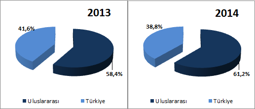 SATIŞ GELİRLERİ VE DAĞILIMI 2014 yılın son çeyreğinde toplam cirosunun dağılımı; yüzde 71,5 beyaz eşya, yüzde 16,2 elektronik ve yüzde 12,2 diğer olarak gerçekleşmiştir.