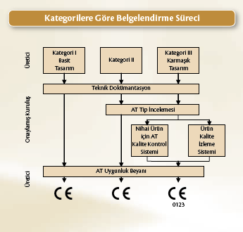 Kategori-I e dahil olan KKD ların belgelendirilmesi, üreticinin sorumluluğu kendi üzerine alarak, AT Uygunluk Beyanı düzenlemesi esasına dayanır.