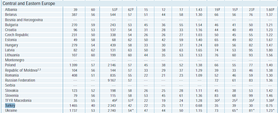 Tablo 8 de ortaöğretime katılım oranları bulunmaktadır. 2004 yılı verilerine göre Türkiye de bu oran %92 dir. 12-16 yaş aralığındaki okul çocuğu sayısı 6.851 milyondur ancak 5.