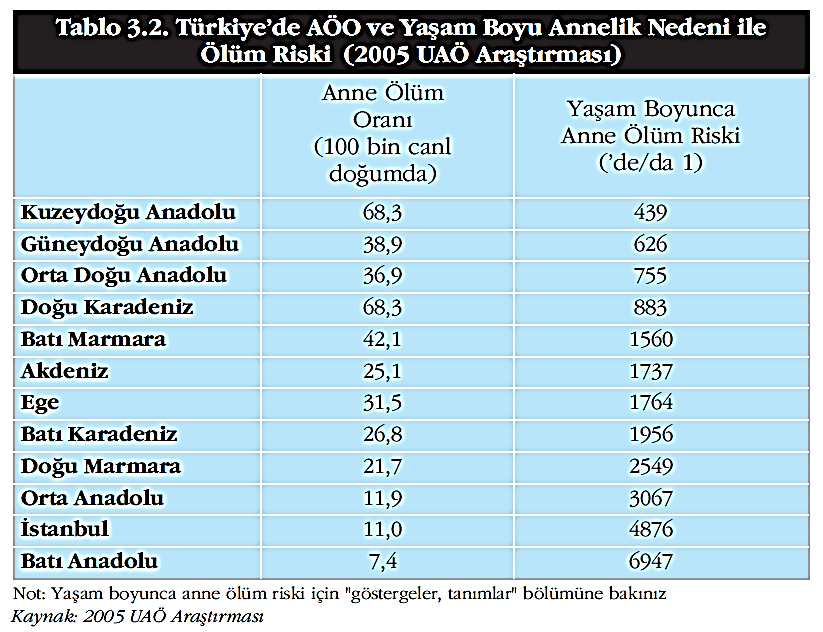 Tablo 9. Türkiye de AÖO ve YaĢamboyu Annelik Nedeni ile Ölüm Riski (2005 UAÖ AraĢtırması) Tablo 10. Cinsel yolla bulaģan hastalıkların dağılımı Hastalık Kadın Erkek Toplam HIV/AIDS** 1.495 3.729 5.