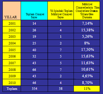 Doğu Karadeniz Bölgesi 2001-2010 yılları