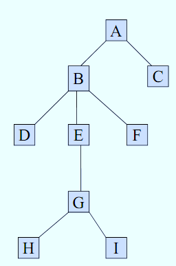 12 Ağaç Veri Modeline İlişkin Tanımlar Tanım Değer Düğüm sayısı 9 Yükseklik 4 Kök düğüm A Yapraklar C, D, F, H, I