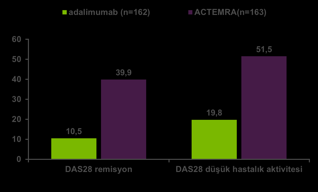 Hastalar (%) Tocilizumab kolunda adalimumaba göre anlamlı oranda daha fazla remisyon ve düşük