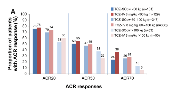 İntravenöz vs subkutan tocilizumab SUMMACTA İntravenöz 8 mg/kg 4 haftada bir (n=537) Subkutan 162