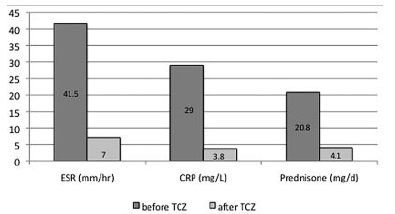 GCA n=7, TAK n=2, PMR n=1 27 ay izlem (16-60