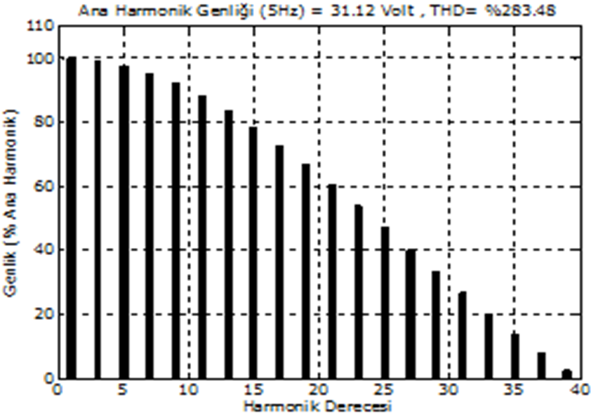 Tek-Darbe Modülasyonlu Bir Fazlı Evirici Sürücü Sisteminde Harmonik Eliminasyonu Z. Sünter ve ark.