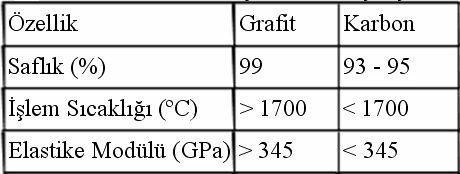 KARBON VE GRAFİT ELYAFLARIN KARŞILAŞTIRILMASI