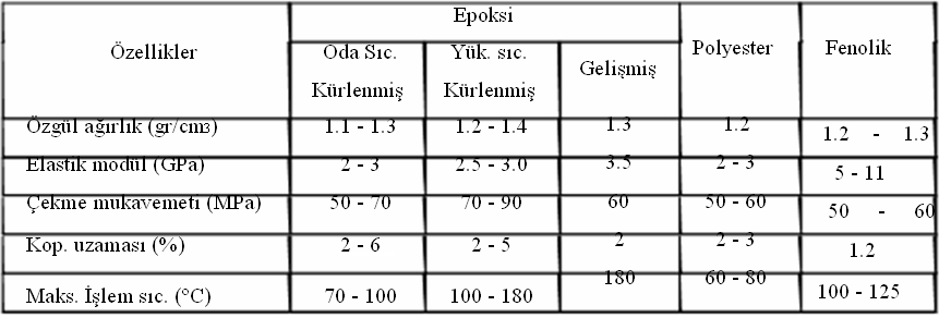 TERMOSET MATRİSLER Bazı Termoset