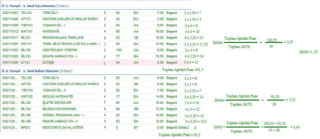 Dönem Not Ortalaması (DNO) / Genel Not Ortalaması (GNO) Ağırlıklı puan: Dersin AKTS kredisi ile o dersin başarı notu katsayısının çarpımıdır.