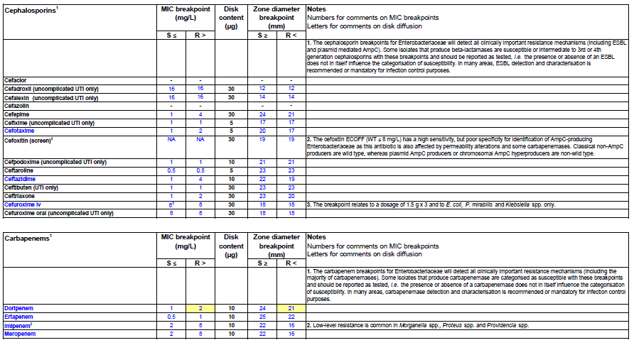 Enterobacteriaceae 2014 Doripenem>2 mg/l