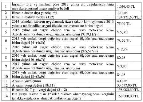 yüzölçümü 120 m2 dir. Bu işyeri için 2017 yılına ait uygulanacak bina metrekare normal inşaat maliyet bedeli 1.036,43 TL dir.