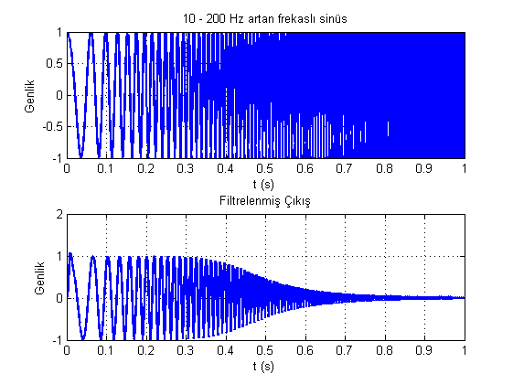 Tasarlanan filtrenin kullanımı (Kare dalga) Frekansı 20 Hz olan bir kare dalga fu = 30; t = 0:Ts:10/fu; u = square(2*pi*fu*t,50); Sinyali oluşturduğumuz filtreden geçirerek çıkışı elde edelim: y =