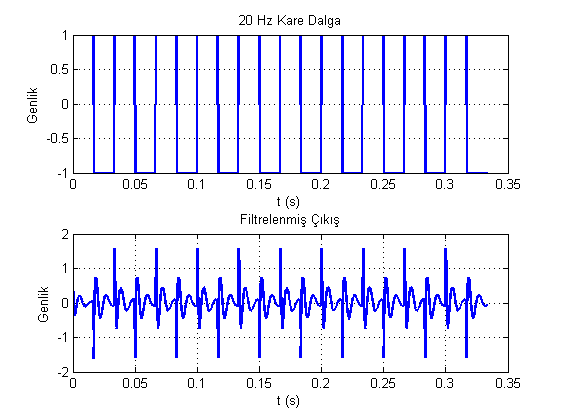 Alternatif filtre türleri Alçak ve yüksek geçirgen filtrelerin haricinde bant geçirgen ve bant durduran filtreler de tasarlanabilir.