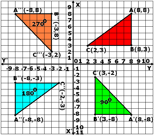 ÖRNEK: Köşe noktalarının koordinatları A(8,8), B(8,3),C(2,3) olan bir ABC üçgeni çizelim. b) ABC üçgenini orijin etrafında saat yönünde 180 derece döndürelim.