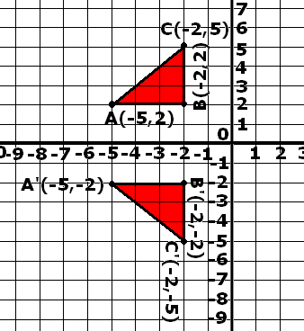 ÖRNEK: Köşelerinin koordinatları A(3,6), B(7,- 6),c(6,-4),D(4,-4) olan ABCD Yamuğunun Y eksenine paralel 9 birim yukarı ve X eksenine paralel 10 birim sola ötelenmiştir.