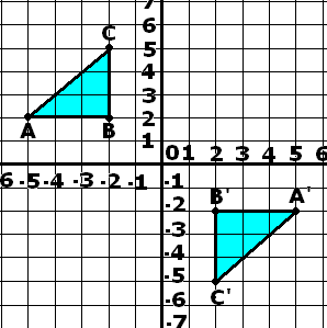 C 2) Y (ORDİNAT) EKSENİNE GÖRE YANSIMA HAREKETİ: Koordinat düzleminde (sisteminde)bir geometrik şekil; Y eksenine göre yansıtıldığında şekil üzerindeki herhangi bir A(X;Y) noktasının görüntüsü A