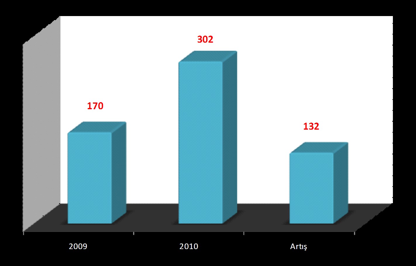 Üniversitemizde 2010 yılında Akademik ve Ġdari personel sayılarında bir önceki yıla göre artıģ gerçekleģmiģ, Akademik