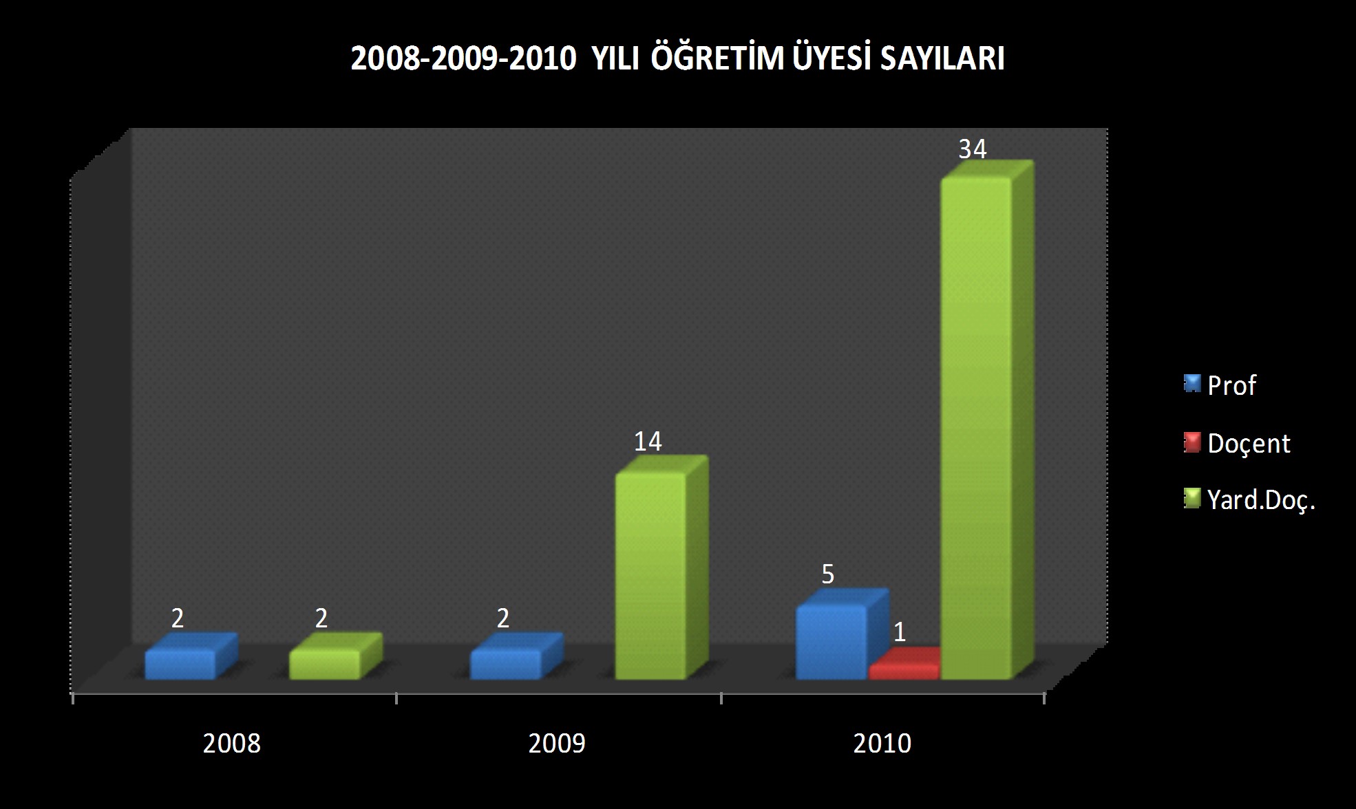 2008-2009-2010 DİĞER ÖĞRETİM ELAMANI SAYILARI 90 6 18 27 11 23 23 37 0 0 1 1 0 0 1 2008 2009 2010 Öğretim