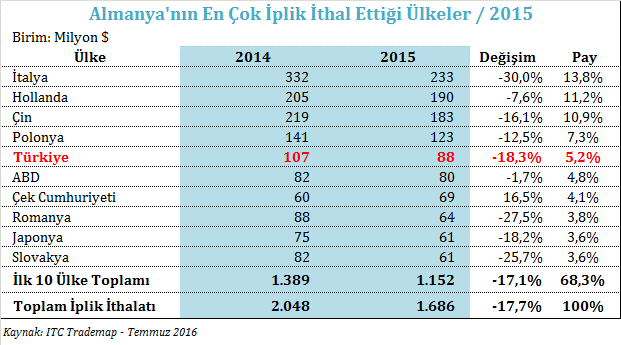 Türkiye, %5,2 pay ve 88 milyon dolar ithalat değeri ile iplik ürününde Almanya nın beşinci büyük tedarikçisi konumundadır.