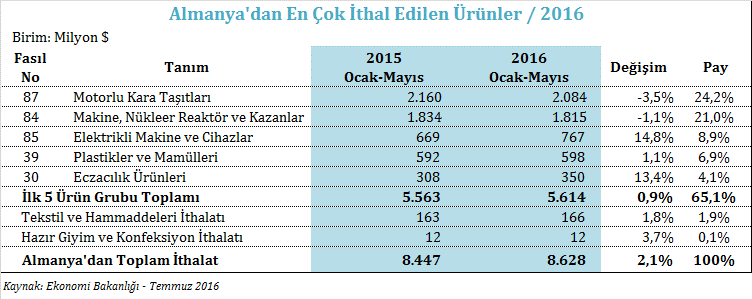 ALMANYA DAN EN FAZLA İTHAL EDİLEN ÜRÜNLER 2016 Ocak-Mayıs dönemi itibariyle Türkiye nin Almanya dan en fazla ithal edilen ürün, Almanya dan yapılan toplam ithalatın %24,2 sini oluşturan 87