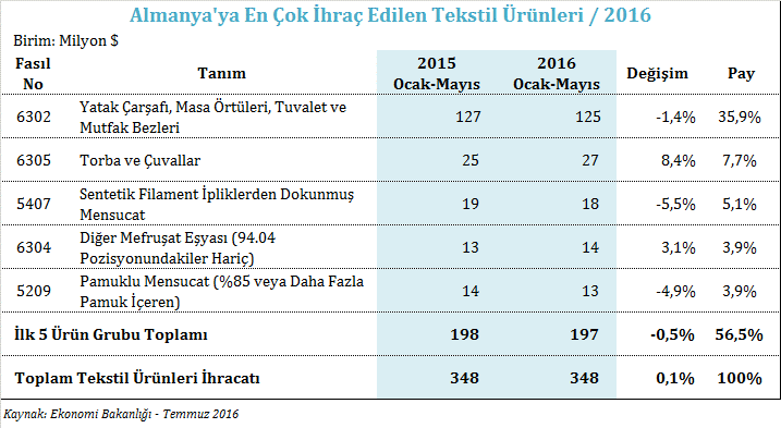 örtüleri ve tuvalet ve mutfak bezleri gelmektedir. Bu ürün grubunda %1,4 oranında gerileme ile 125 milyon dolarlık ihracat gerçekleştirilmiştir.