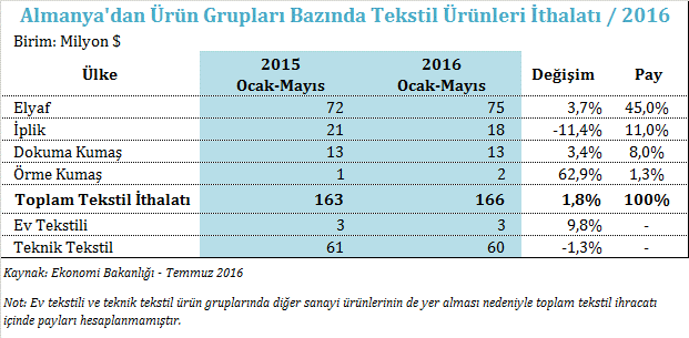 ile elyaf grubunda kaydedildiği görülmektedir. Bu dönemde Almanya dan elyaf ithalatı bir önceki yılın aynı dönemine göre %3,7 oranında yükseliş kaydetmiştir.