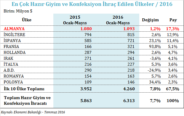 hazır giyim ve konfeksiyon ihracatında Almanya ya yapılan ihracatın payı %17,3 düzeyindedir.