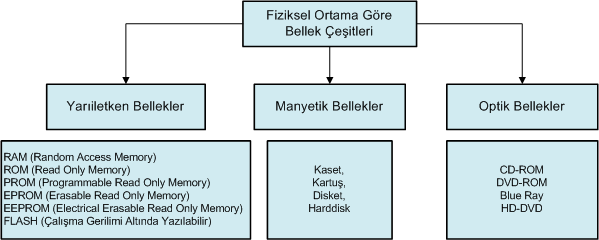 Fiziksel Ortamına