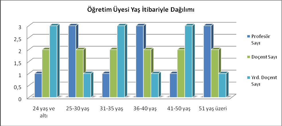 ------- Şekil 8: Akademik Personelin Yaş İtibariyle Dağılımı ------- Şekil 9: