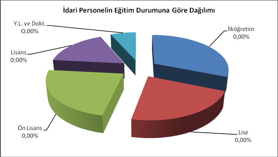 Şekil 11: İdari Personel Eğitim Durumu Grafiği Şekil 12: İdari Personelin