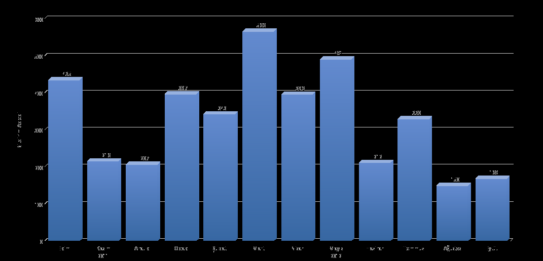 2.3 Sigorta ġirketleri Ay Bazında Suistimal Bildirim Adetleri (*) (*)- Grafik son 12 ay baz alınarak hazırlanmıştır, son